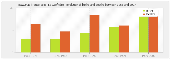 La Gonfrière : Evolution of births and deaths between 1968 and 2007